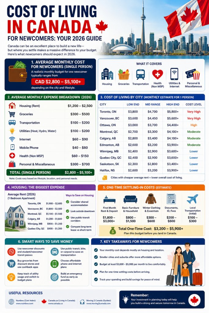 Cost of Living in Canada for Newcomers Your 2026 Guide