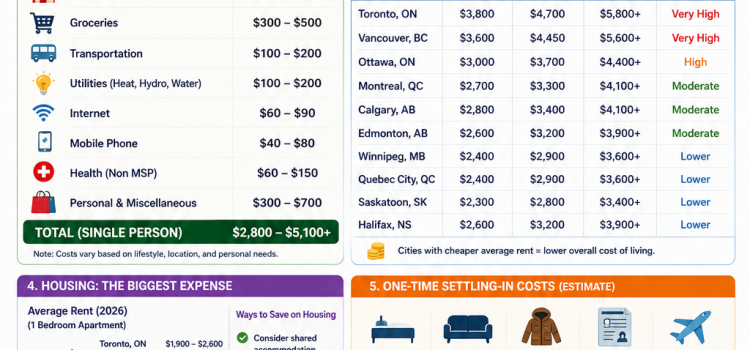 Cost of Living in Canada for Newcomers Your 2026 Guide
